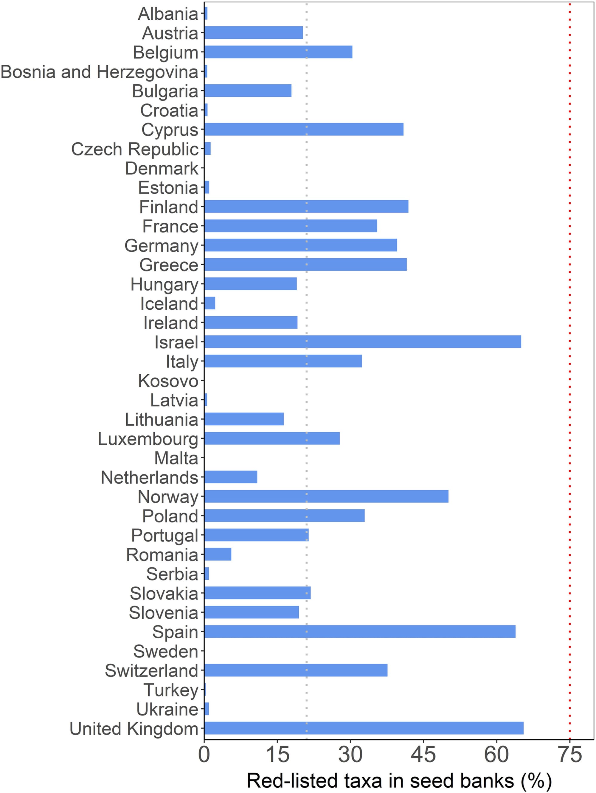 A graph from the study, showing the percentage of red-listed taxa in seed banks for the 44 surveyed countries.